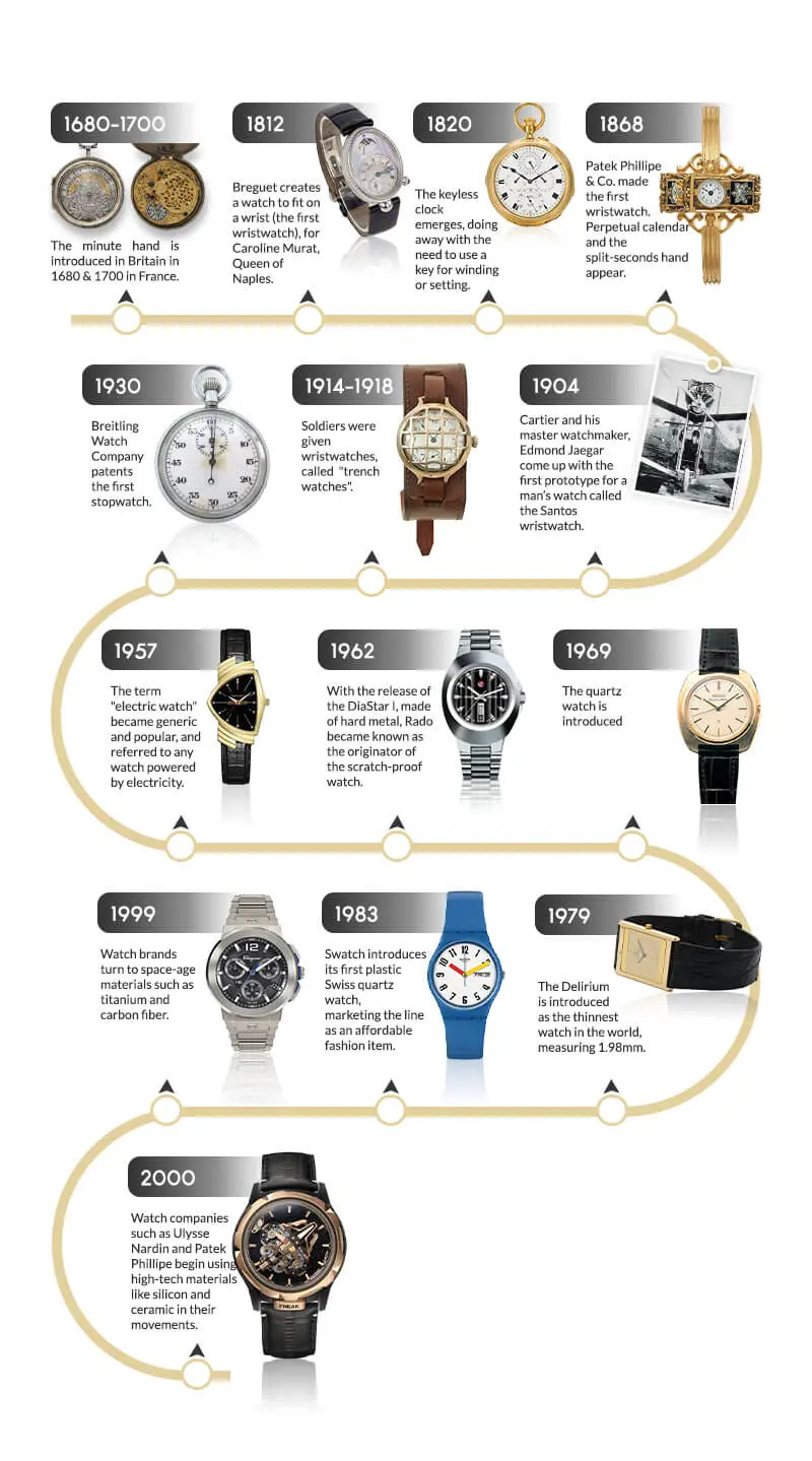 History of Wristwatch